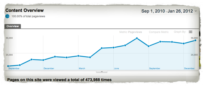 Pageviews on Security Guard Training Headquarters